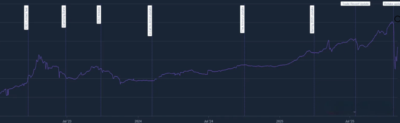 Marktchart um 19% gestiegen