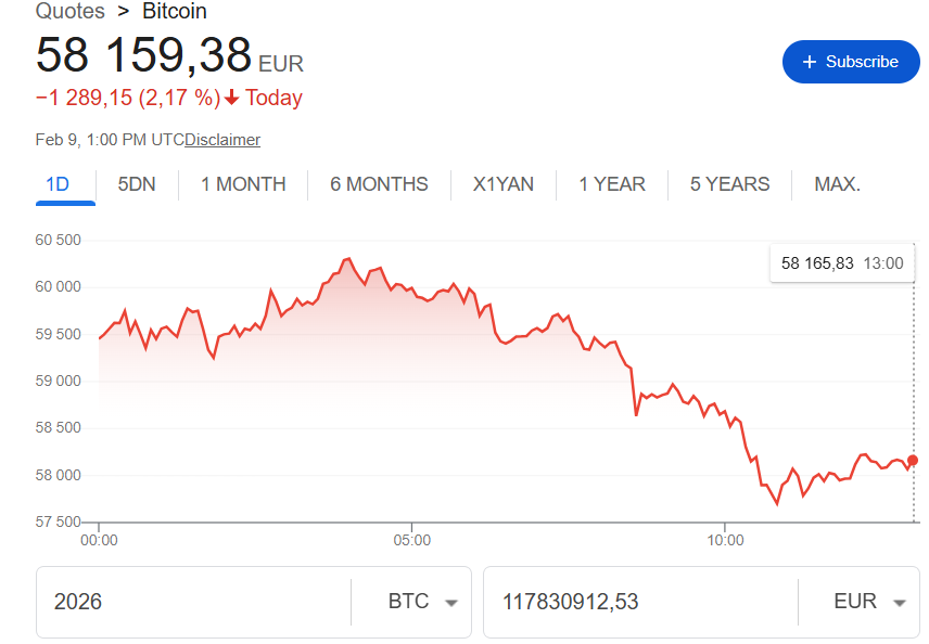 Bitcoin-koersgrafiek in 2026